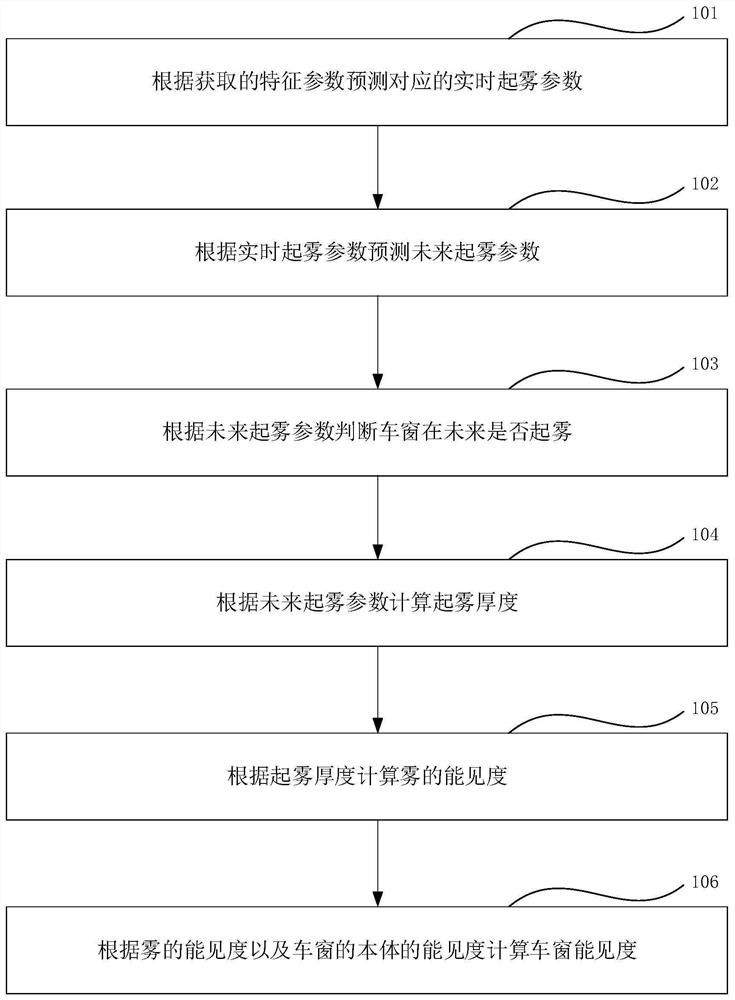 Vehicle window fogging prediction method and system, electronic equipment and storage medium