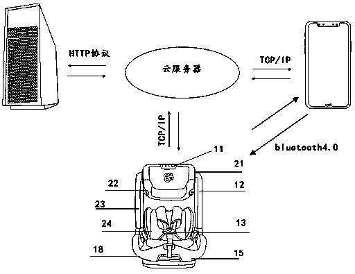 Intelligent control method for automobile child safety seat