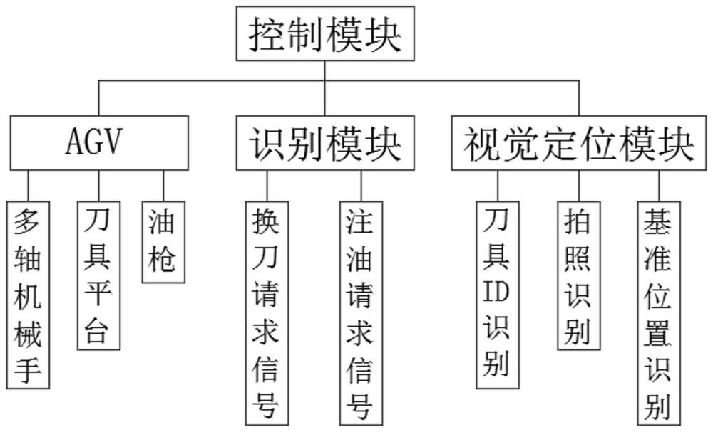 Automatic tool changing and oiling system and automatic tool changing and oiling method