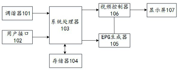 A method for controlling focus movement on an epg user interface and a display terminal