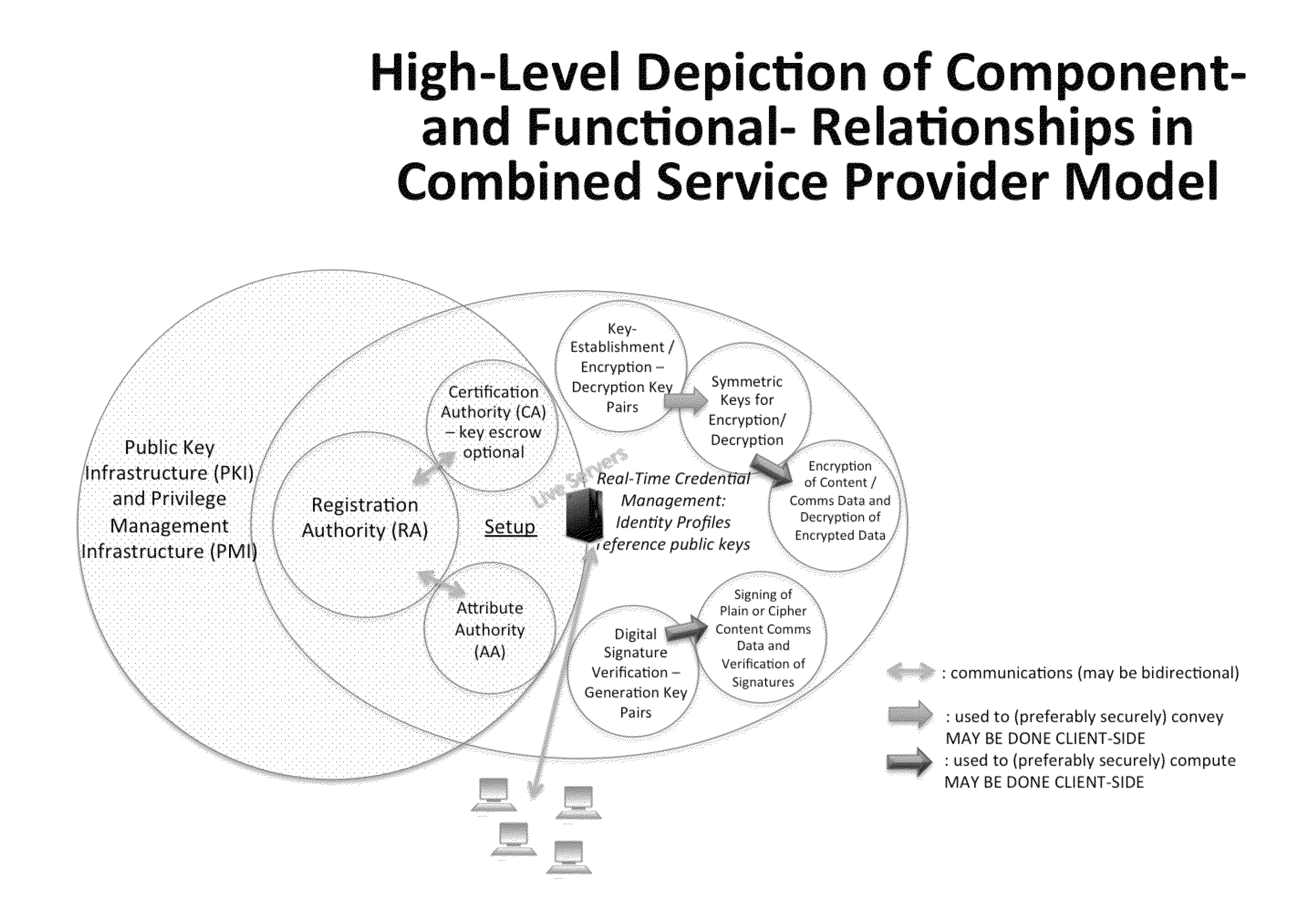 System and method to enable PKI- and PMI-based distributed locking of content and distributed unlocking of protected content and/or scoring of users and/or scoring of end-entity access means—added