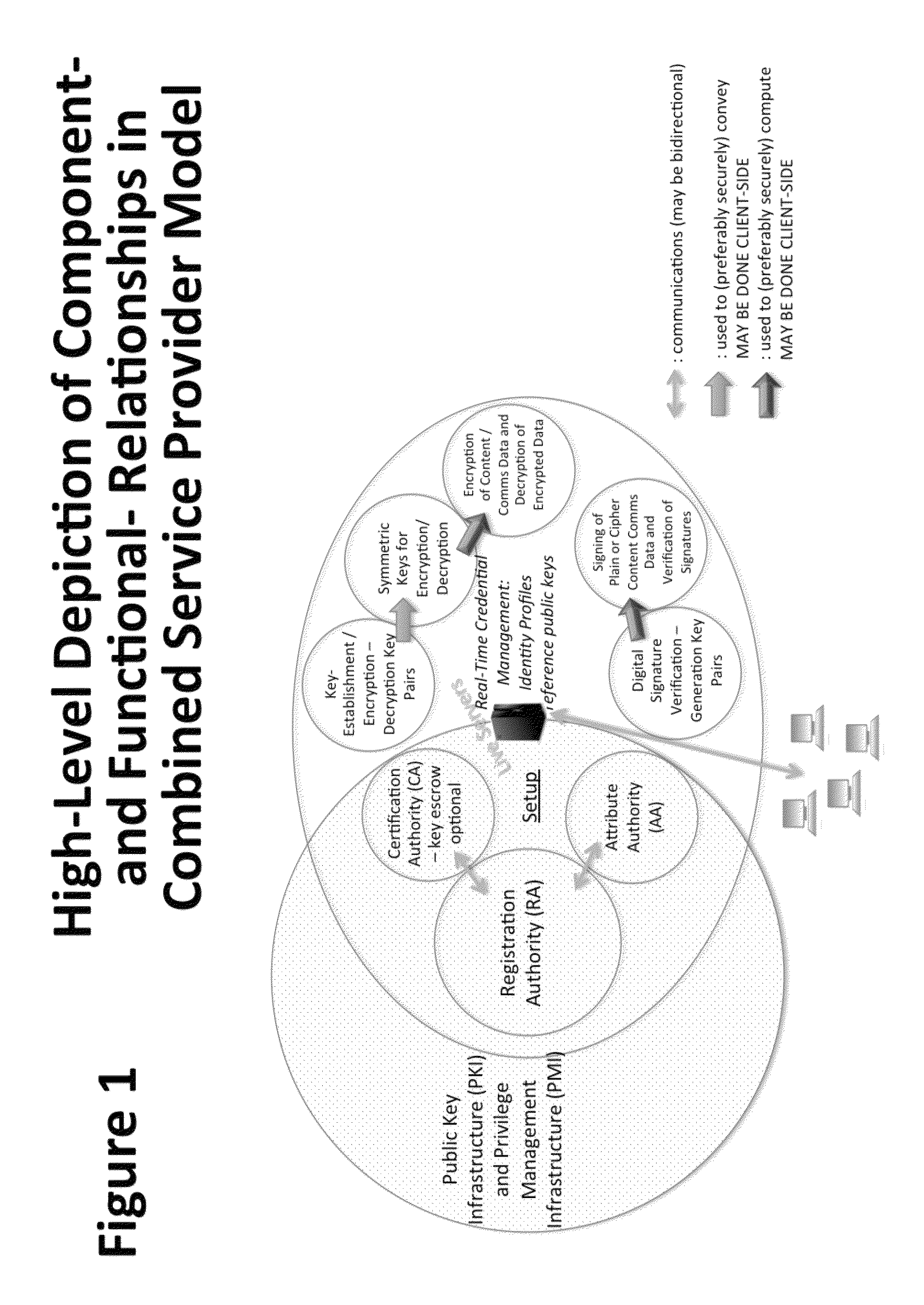 System and method to enable PKI- and PMI-based distributed locking of content and distributed unlocking of protected content and/or scoring of users and/or scoring of end-entity access means—added