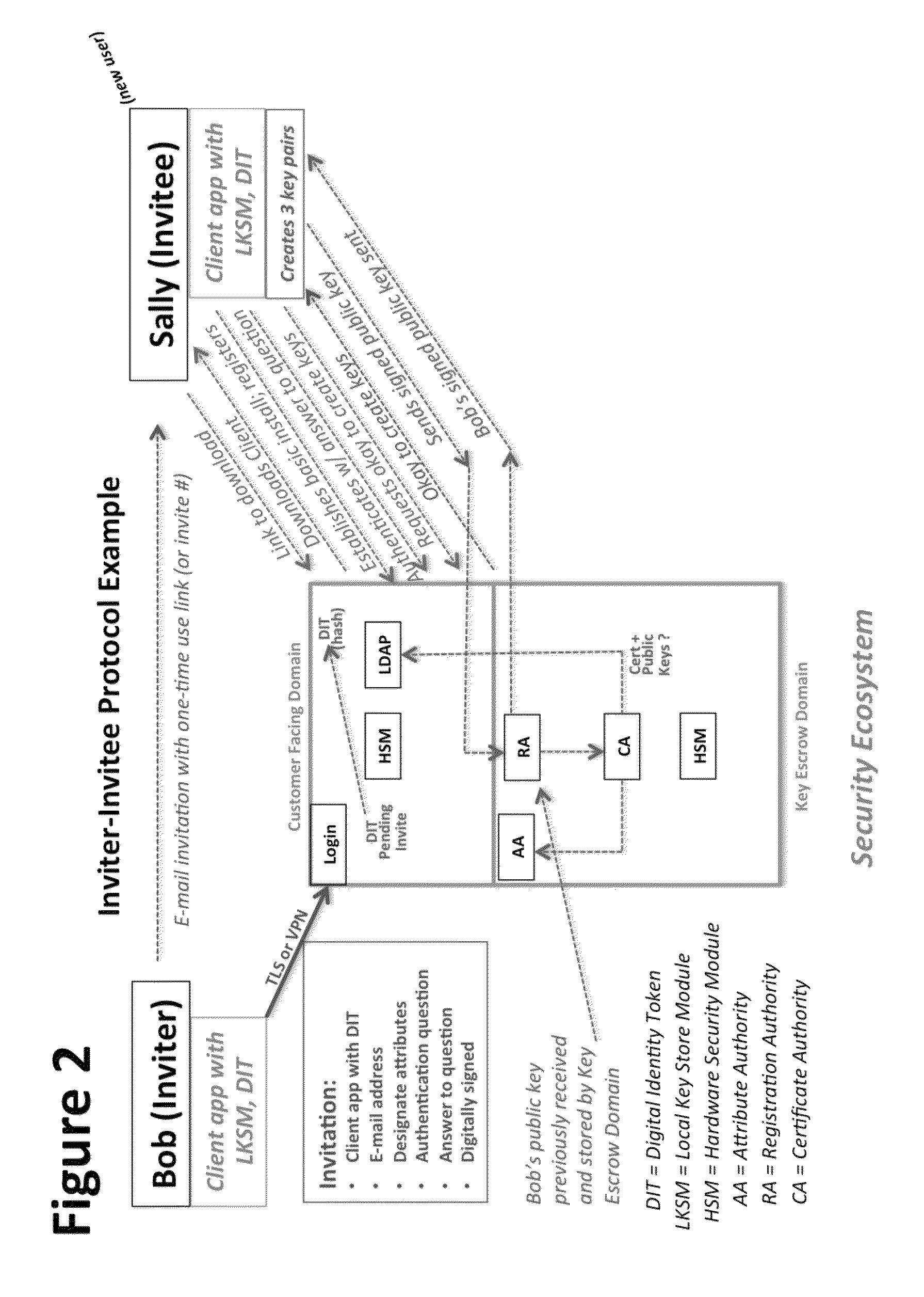 System and method to enable PKI- and PMI-based distributed locking of content and distributed unlocking of protected content and/or scoring of users and/or scoring of end-entity access means—added