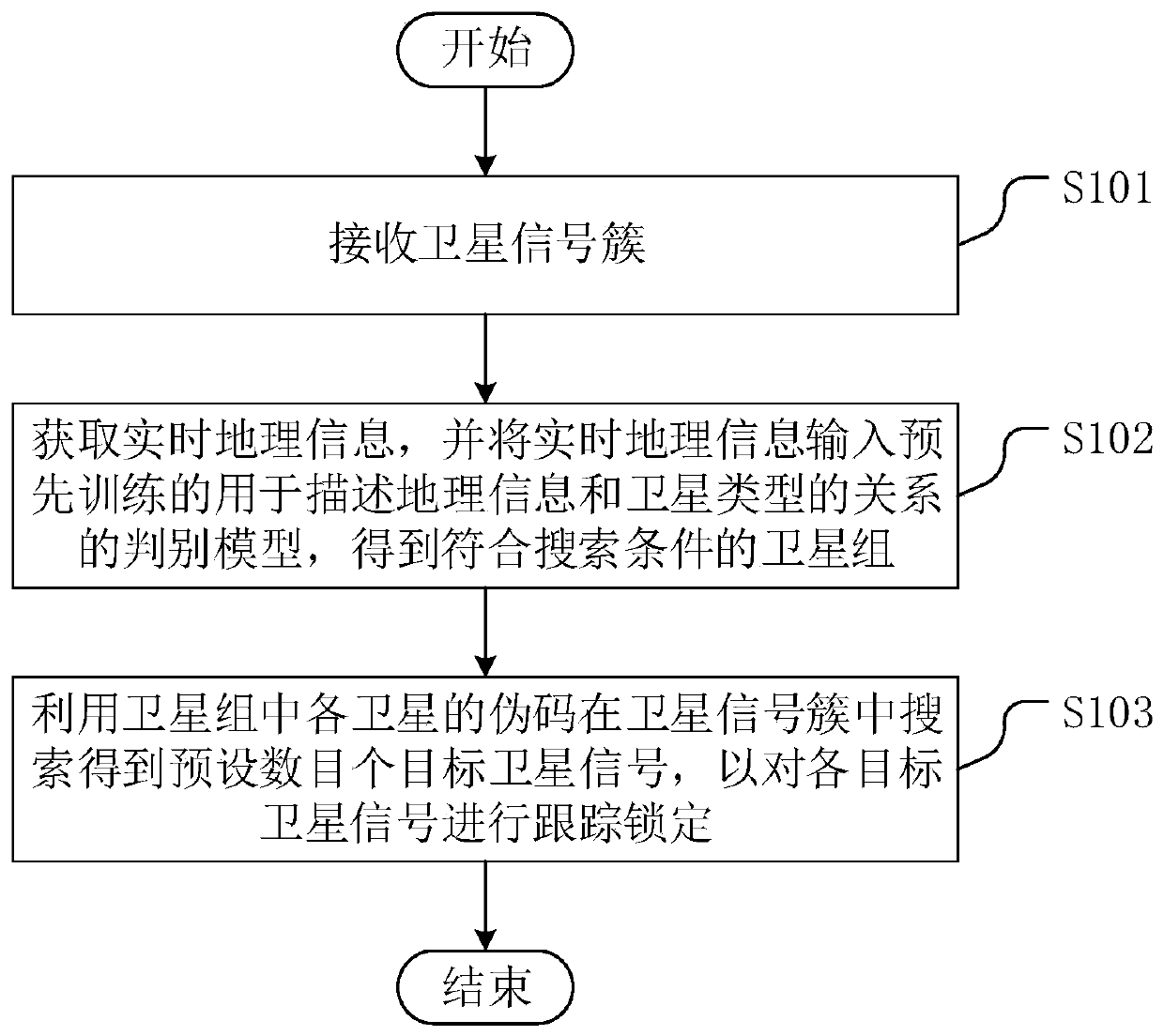 Satellite signal acquisition and tracking method and device, and satellite signal receiver