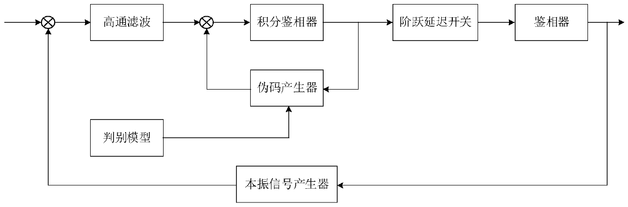 Satellite signal acquisition and tracking method and device, and satellite signal receiver