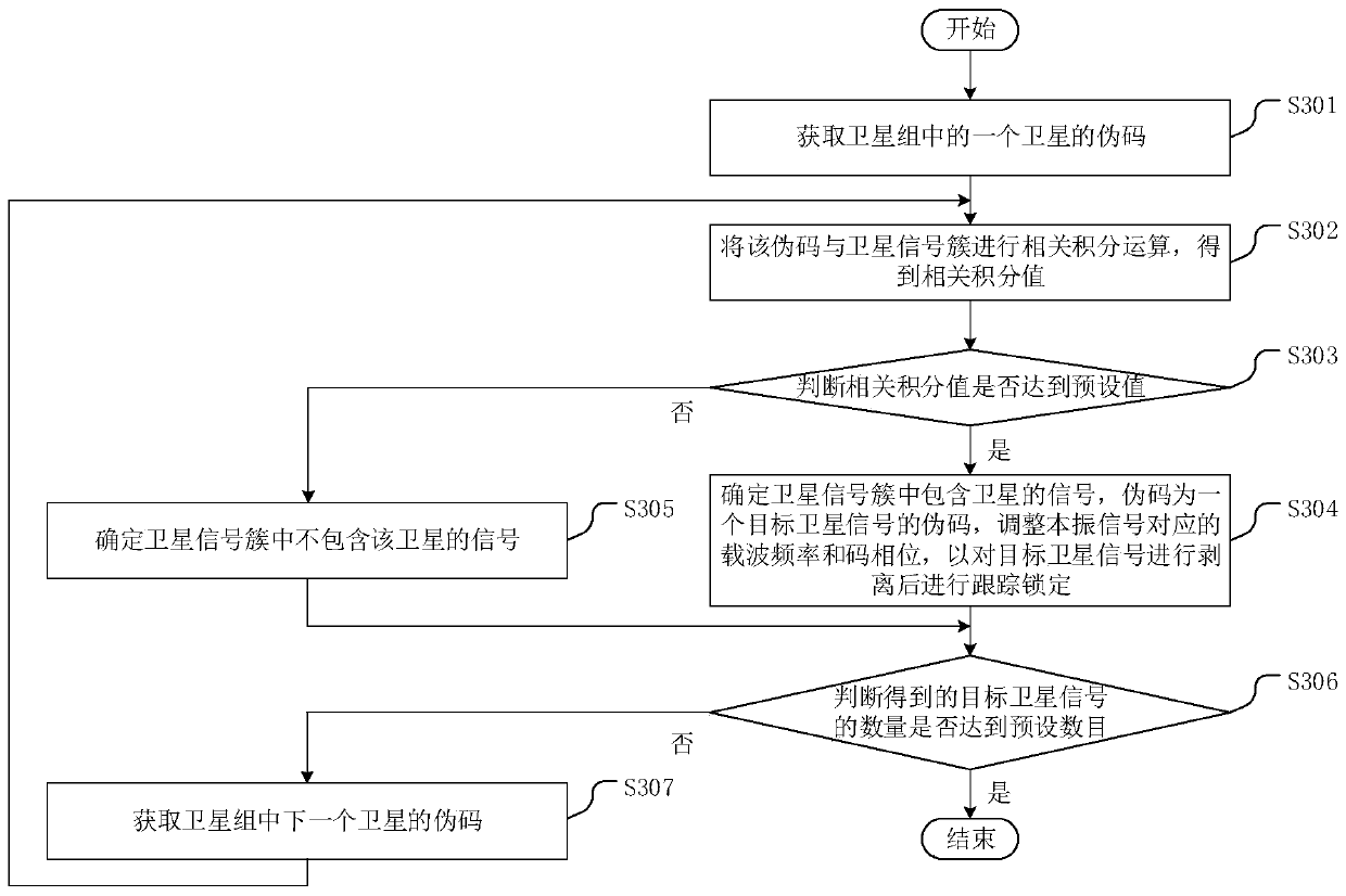 Satellite signal acquisition and tracking method and device, and satellite signal receiver