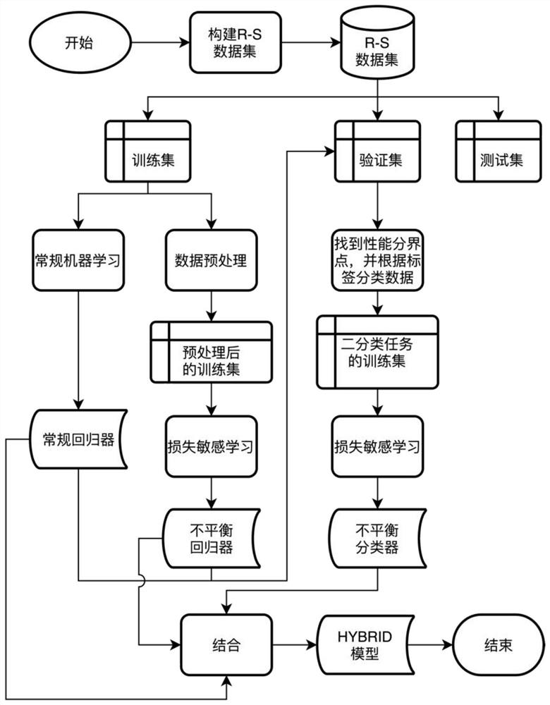 Satellite observation completion method based on reanalysis data and unbalanced learning