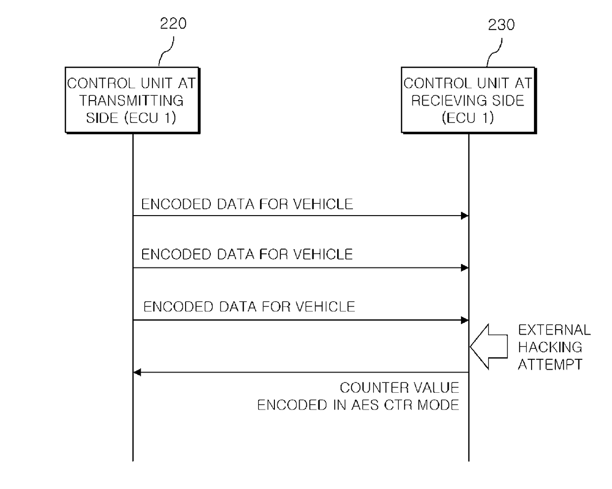 Data communication method for vehicle, electronic control unit and system thereof