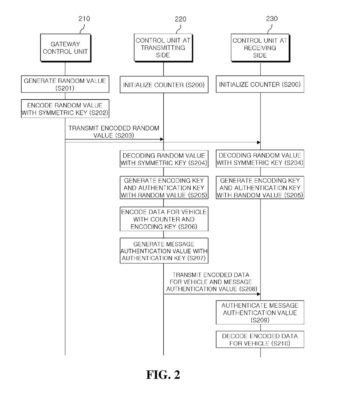 Data communication method for vehicle, electronic control unit and system thereof