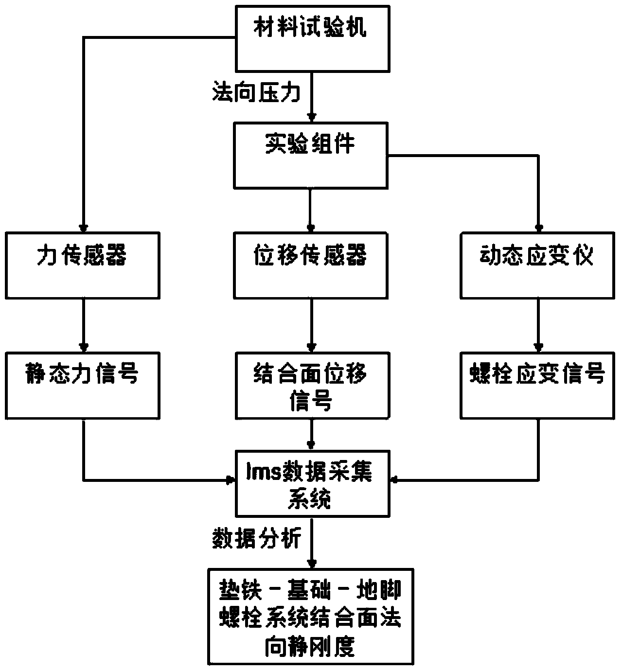 Device and method for testing normal static stiffness characteristics of joint surfaces of shim plate, foundation and foundation bolt of heavy-duty machine tool