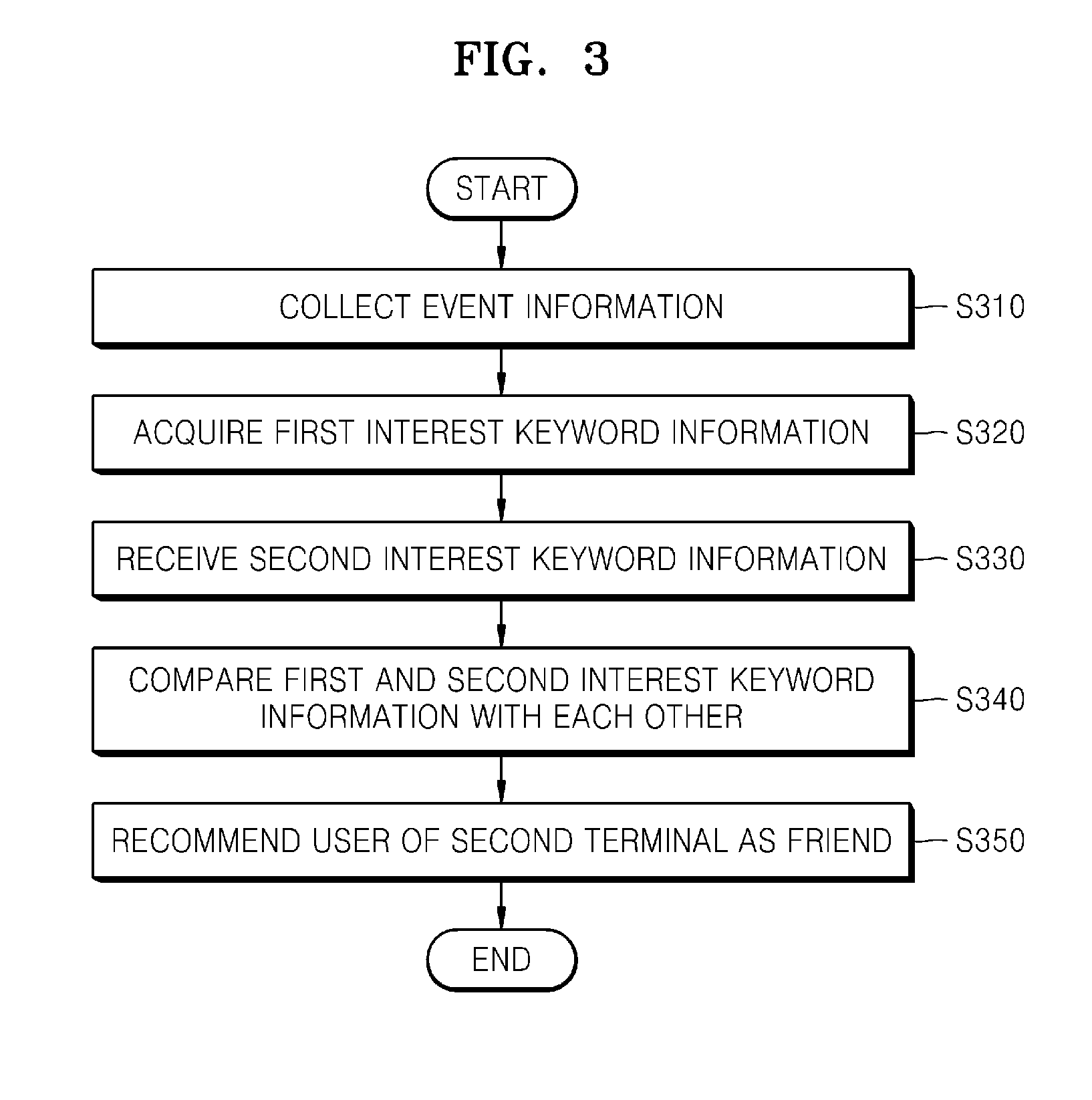 Method of recommending friends, and server and terminal therefor