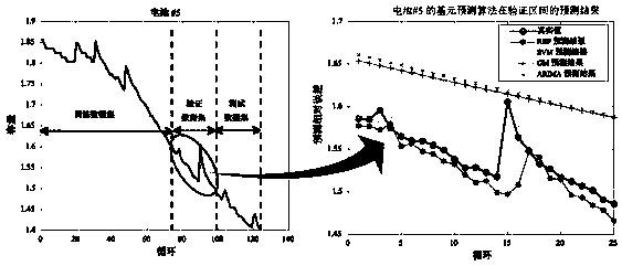 Lithium battery capacity integrated prediction method based on dynamic time-varying weight