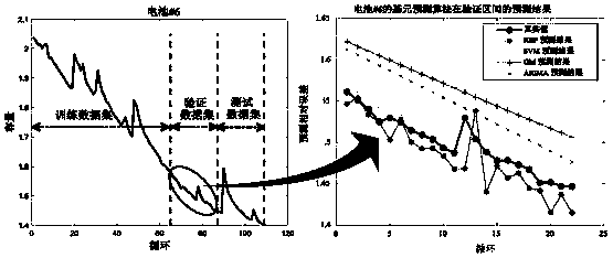 Lithium battery capacity integrated prediction method based on dynamic time-varying weight