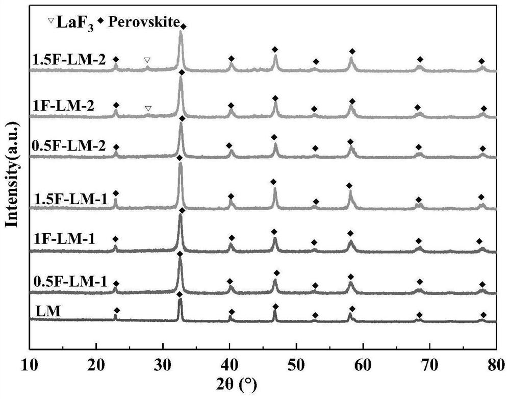 Fluorine modified lanthanum manganese composite oxide SCR denitration catalyst and preparation method thereof