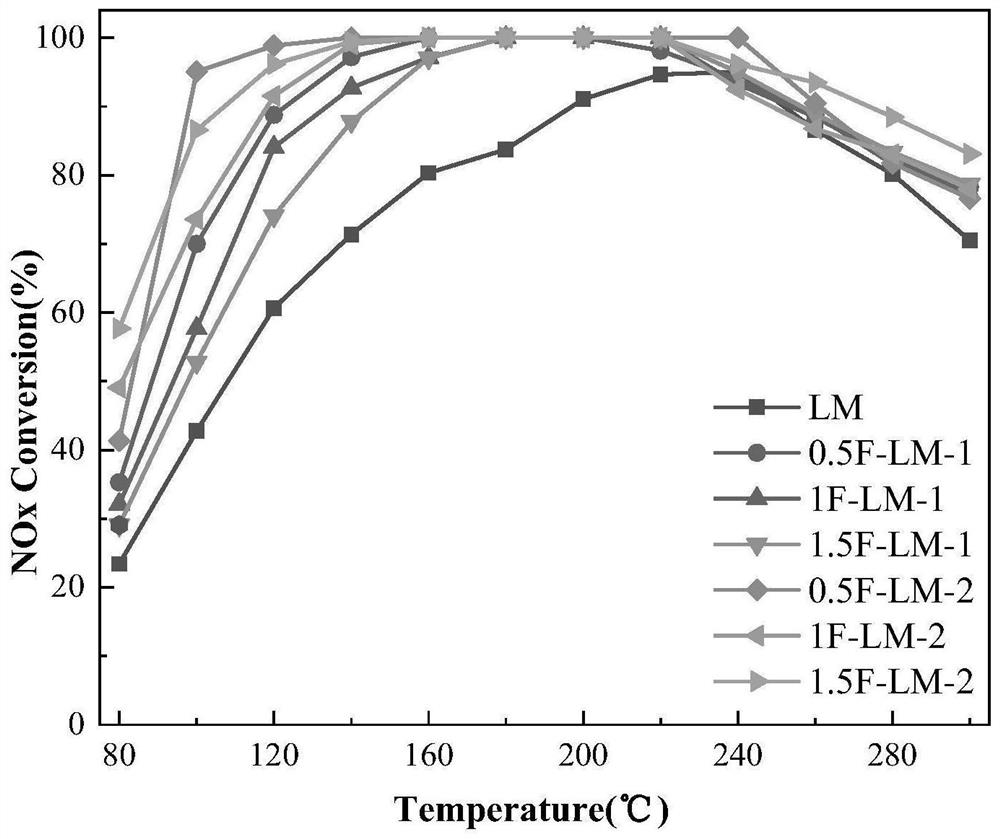 Fluorine modified lanthanum manganese composite oxide SCR denitration catalyst and preparation method thereof