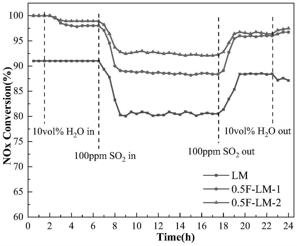 Fluorine modified lanthanum manganese composite oxide SCR denitration catalyst and preparation method thereof