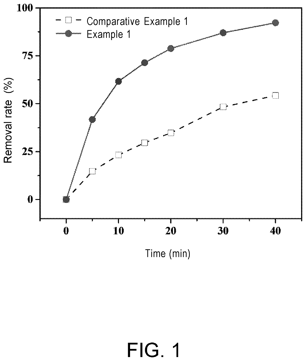 Method for recovering groundwater polluted by organic phenols