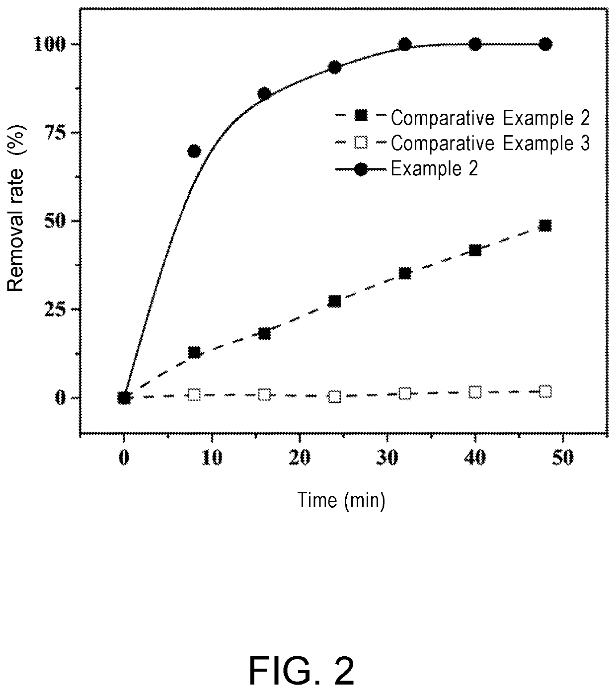 Method for recovering groundwater polluted by organic phenols