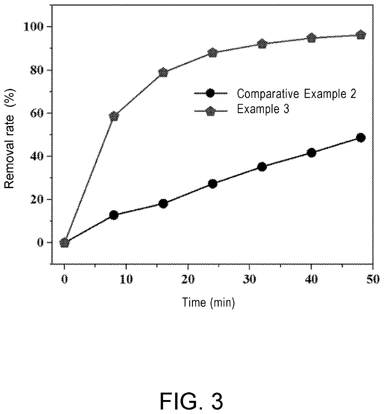 Method for recovering groundwater polluted by organic phenols