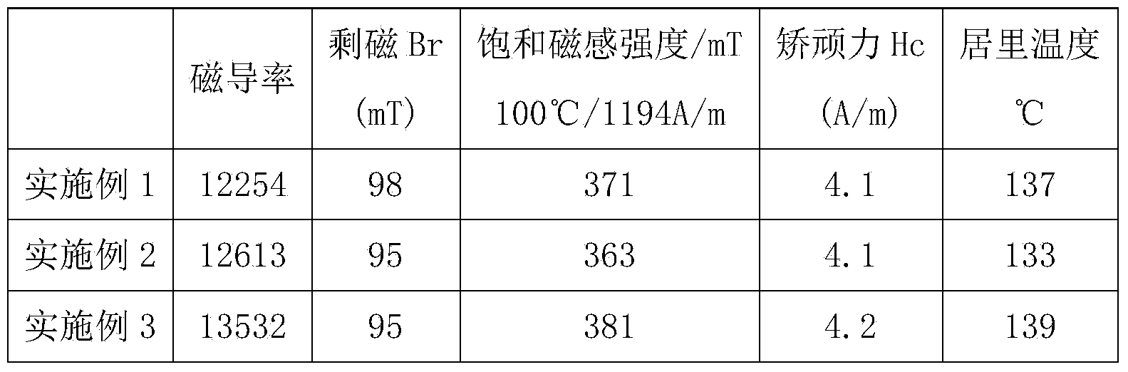 A ferrite material with high magnetic permeance