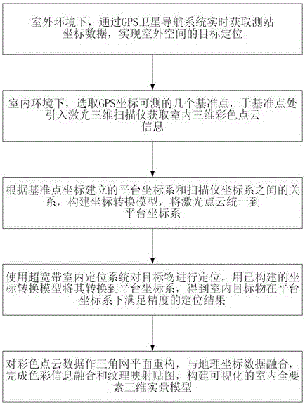 High-precision three-dimensional real scene indoor and outdoor integrated positioning method and device