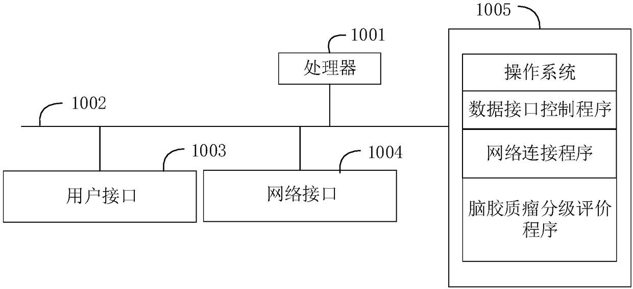 A method and device for grading evaluation of brain glioma