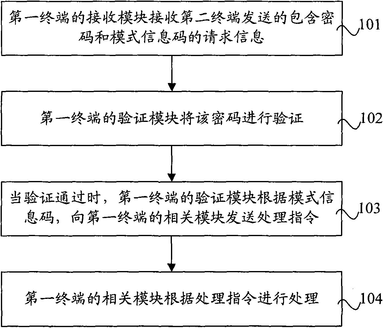 Terminal processing method and device