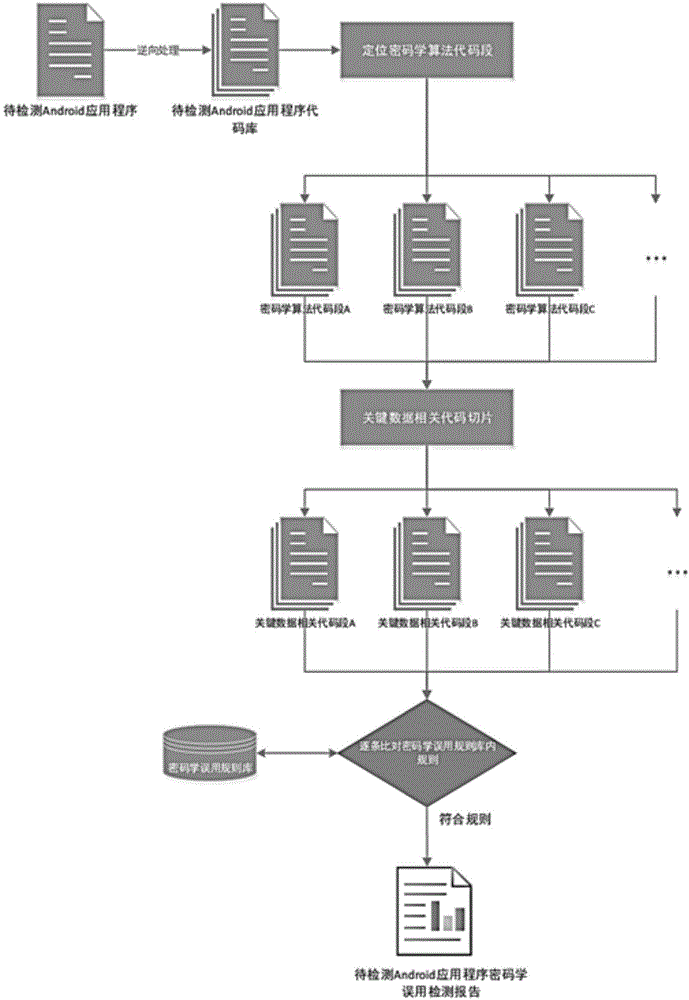 Method for detecting cryptology misuse of Android application programs