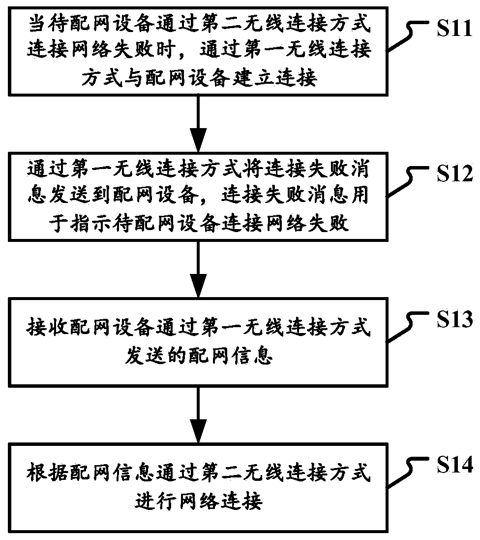 Network connection method and device