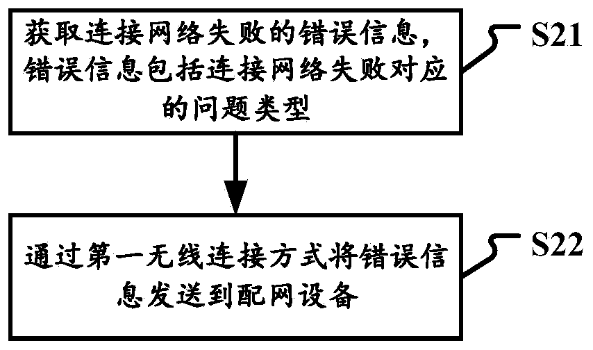 Network connection method and device