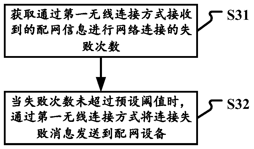 Network connection method and device