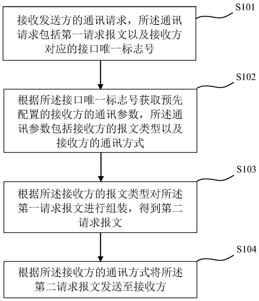 Communication method and communication device