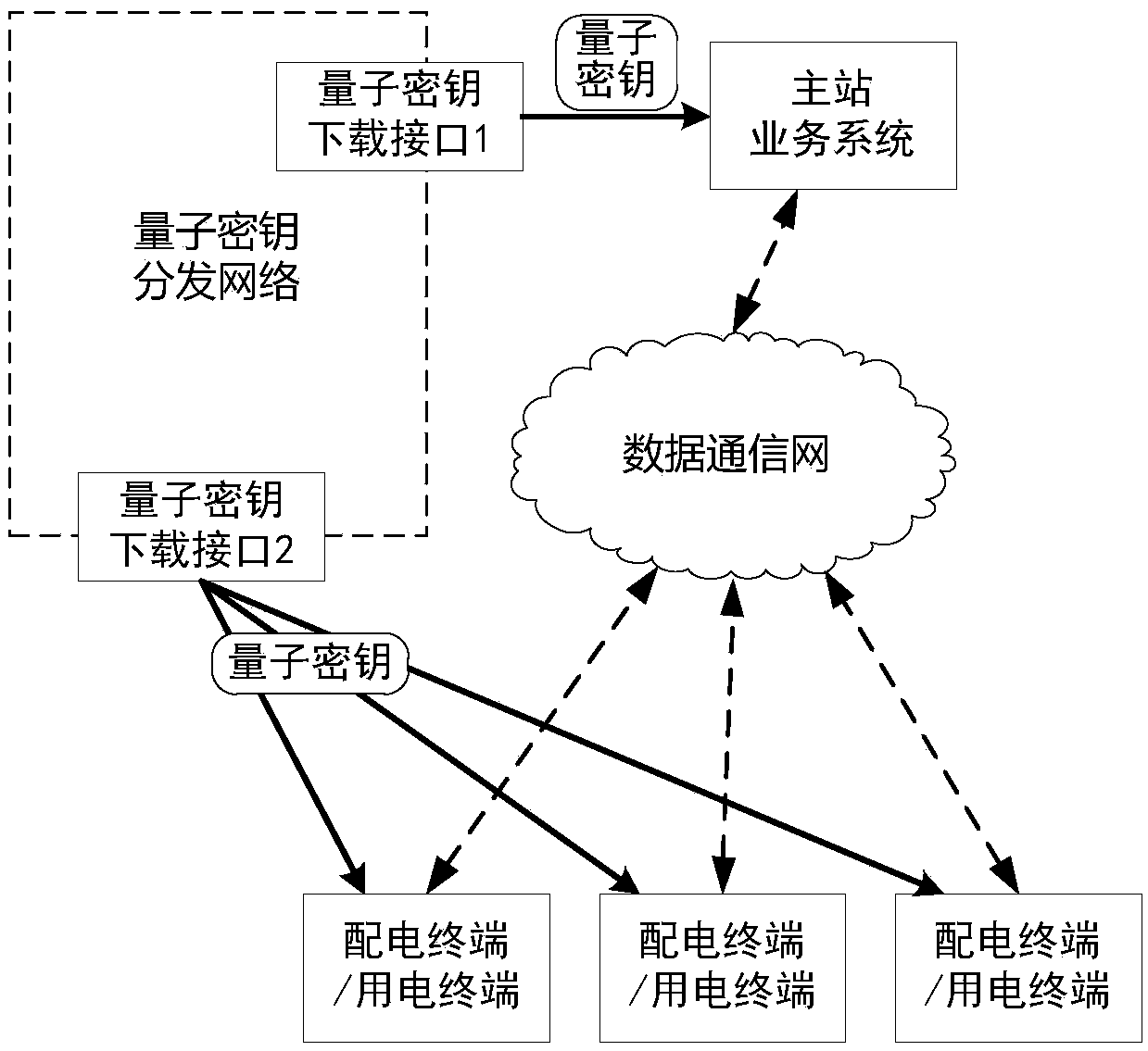 Quantum secret key synchronization method for distribution terminal