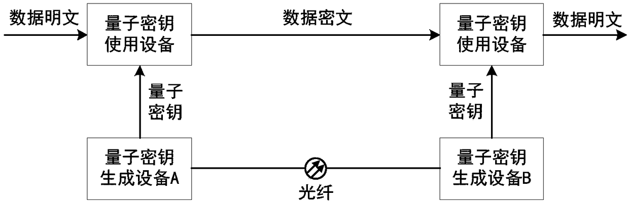 Quantum secret key synchronization method for distribution terminal