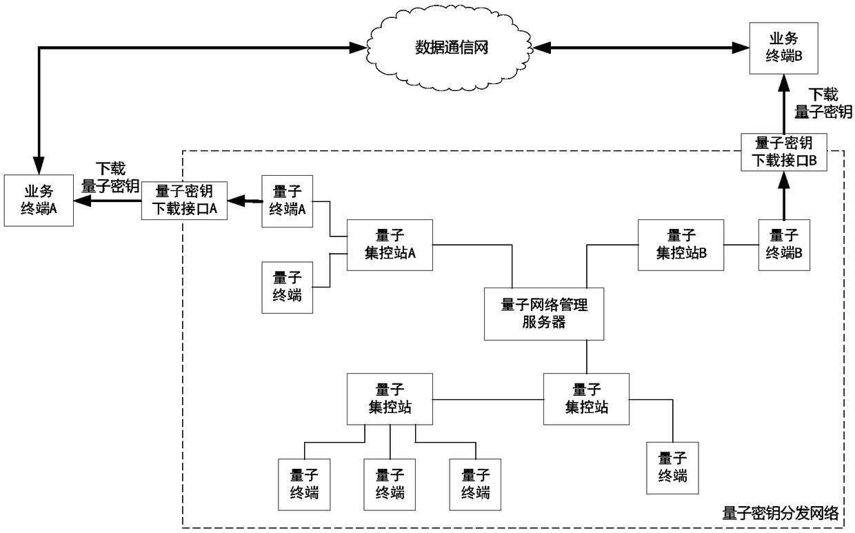 Quantum secret key synchronization method for distribution terminal