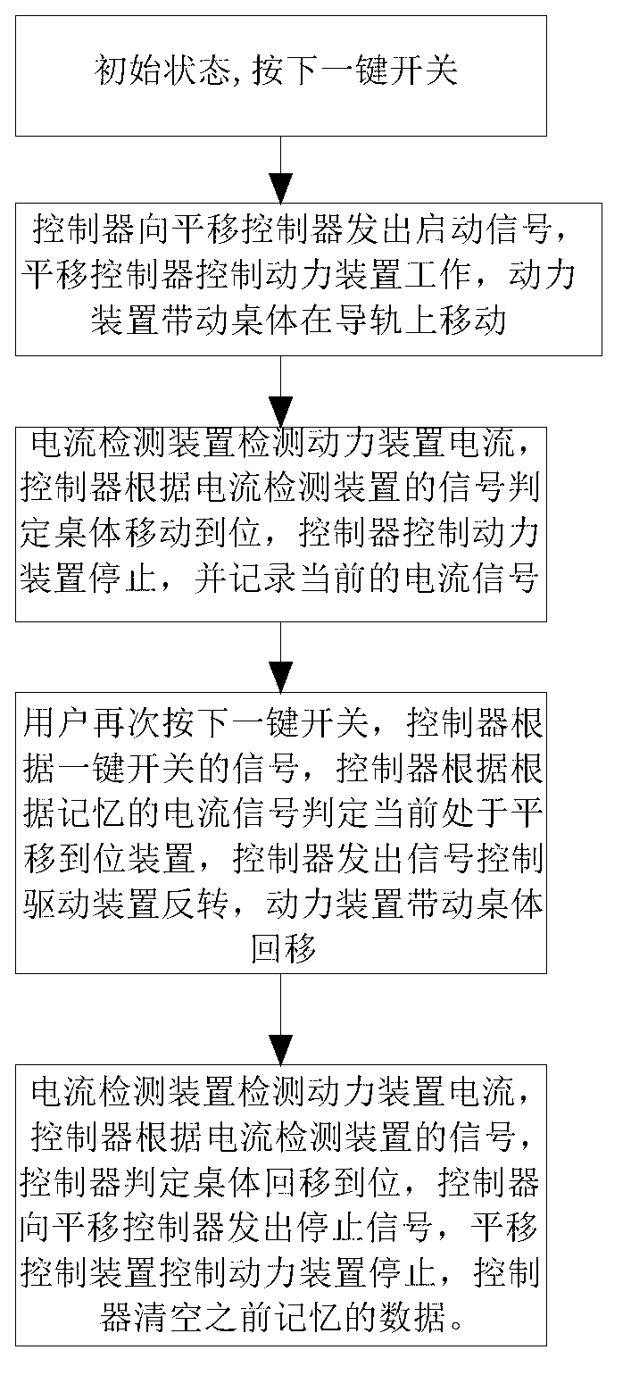 Automotive electric translation table