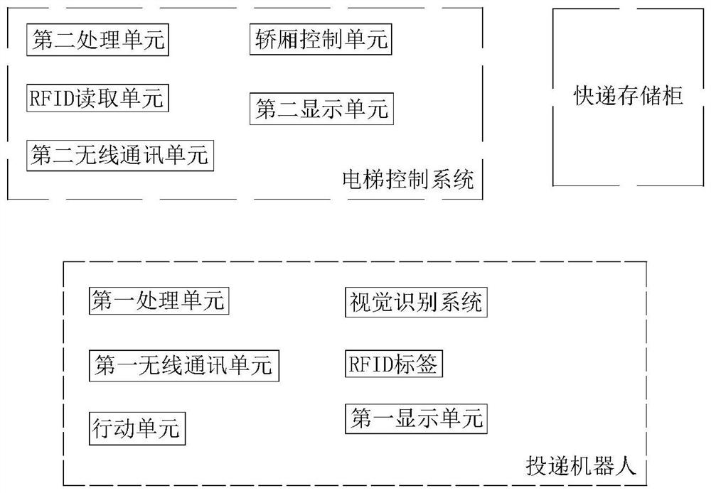 Central control system and control method for an elevator