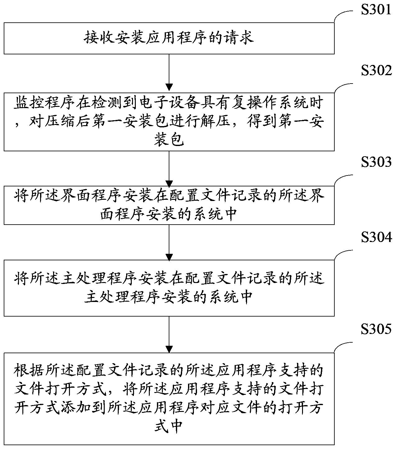 Application processing method, application processing device and electronic device