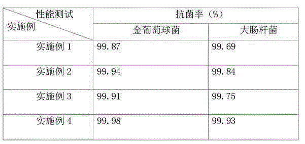 Antibacterial ABS resin