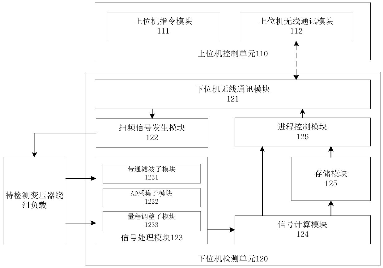 Wireless communication transformer winding deformation frequency response method detection operation system and method