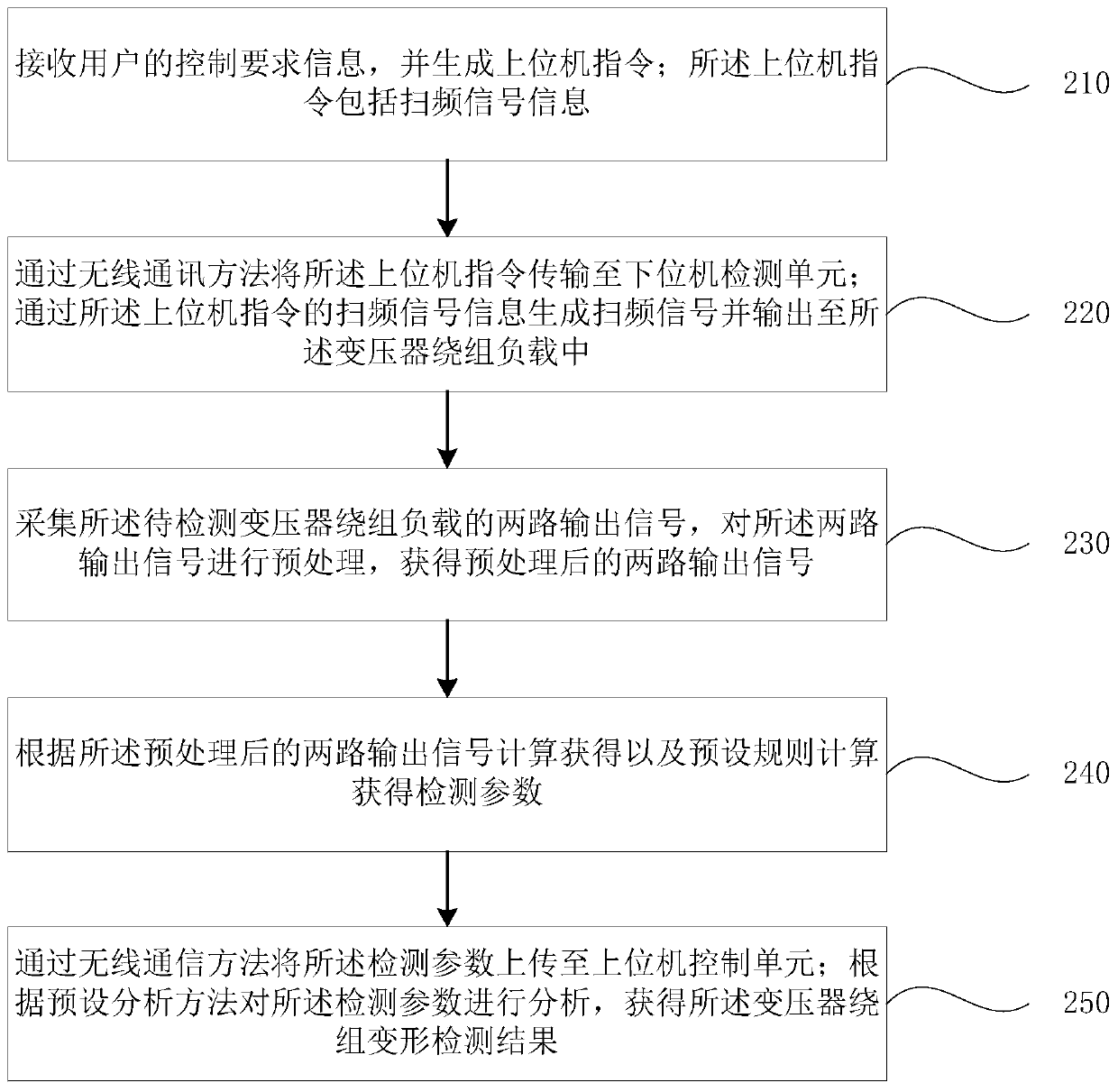 Wireless communication transformer winding deformation frequency response method detection operation system and method