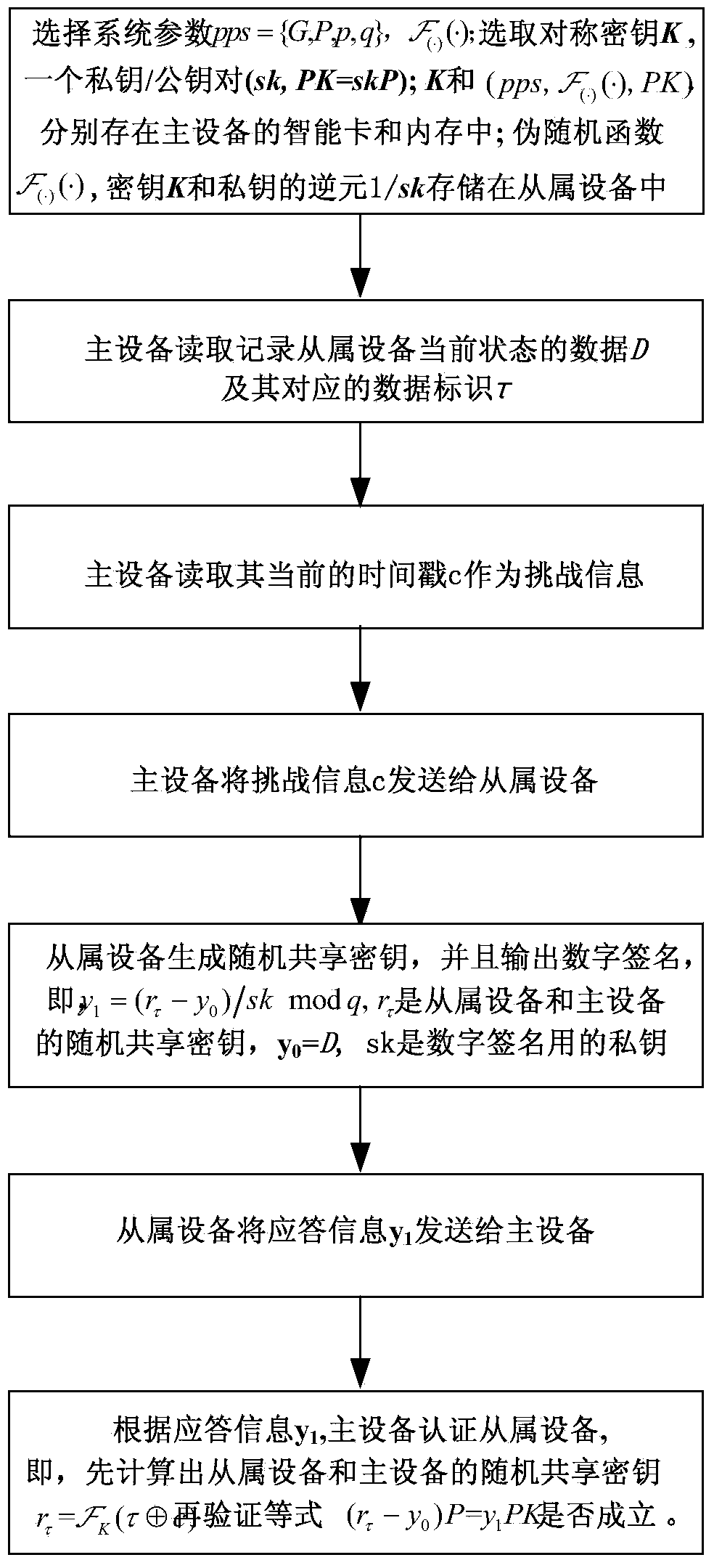 Slave device authentication method and system for master device