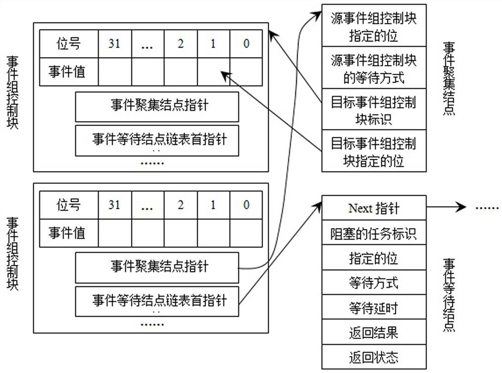 Event Processing Method of Real-Time Embedded Operating System