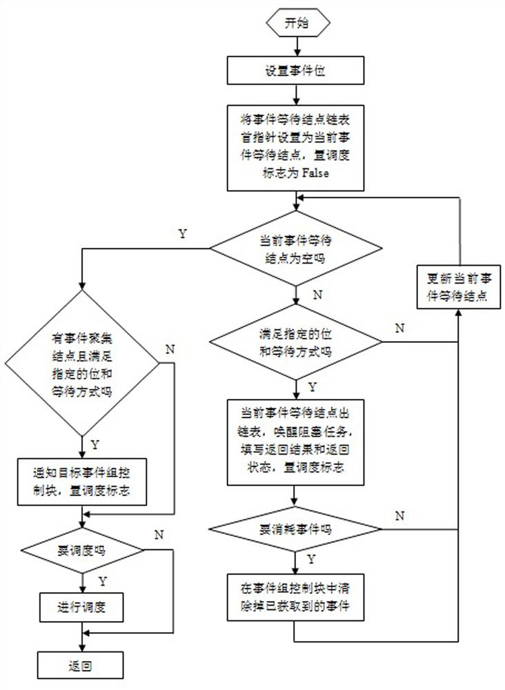 Event Processing Method of Real-Time Embedded Operating System