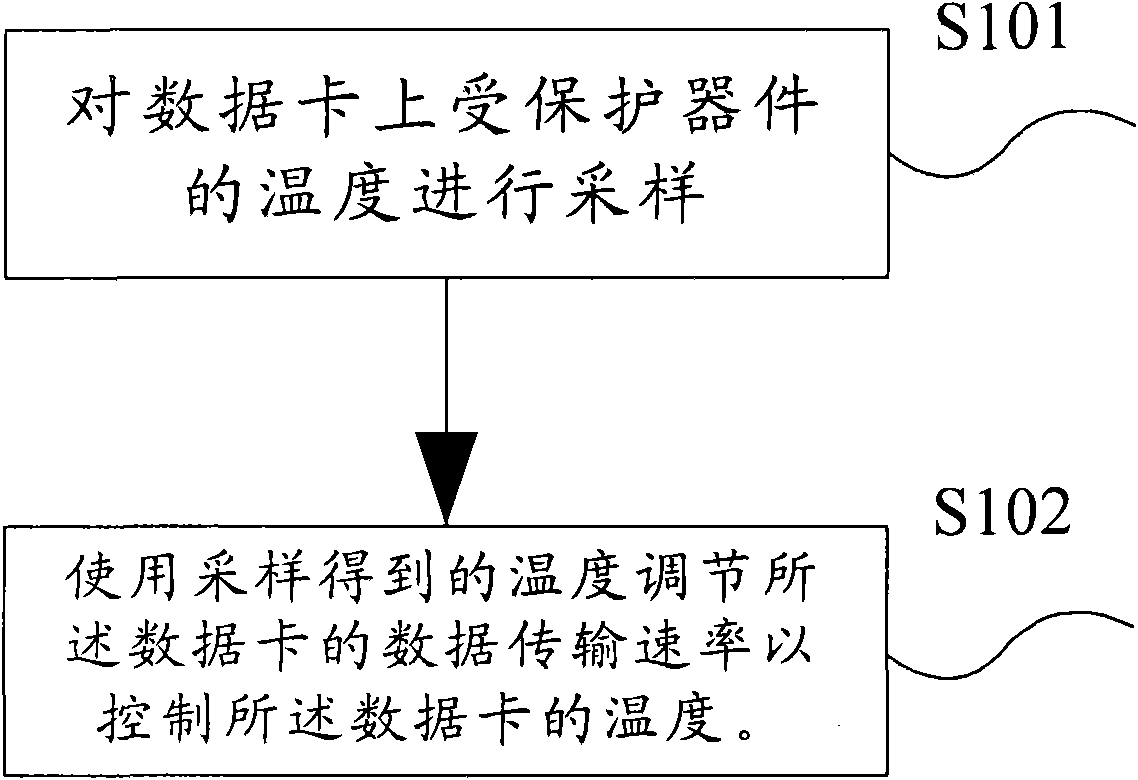 Data card temperature control method and device