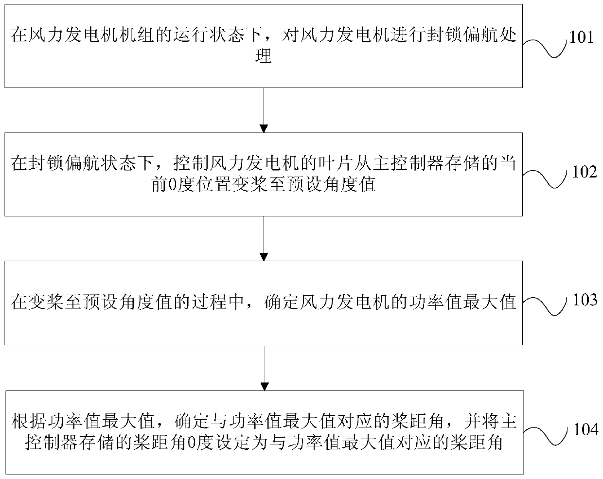 Wind turbine pitch angle calibration method and calibration device