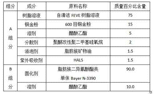 Weather-proof self-cleaning copper gold lacquer and preparation method thereof