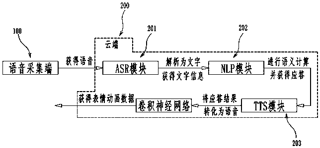 Real-time interactive intelligent digital virtual character expression driving method and system