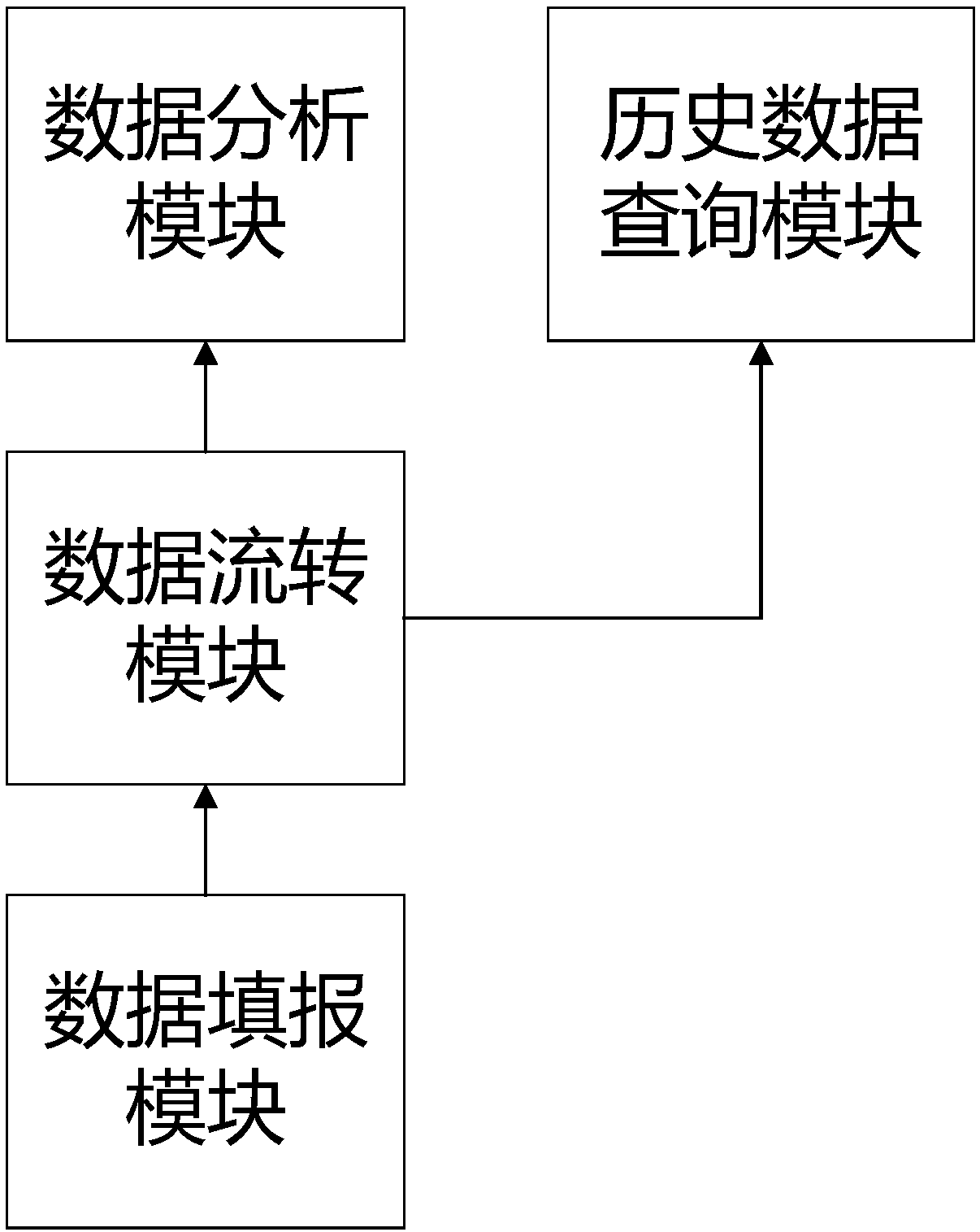 Post evaluation system for oil and gas field projects