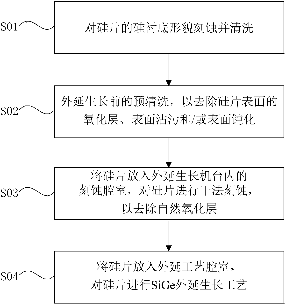 Method for reducing e-SiGe lattice imperfections in PMOS manufacturing process